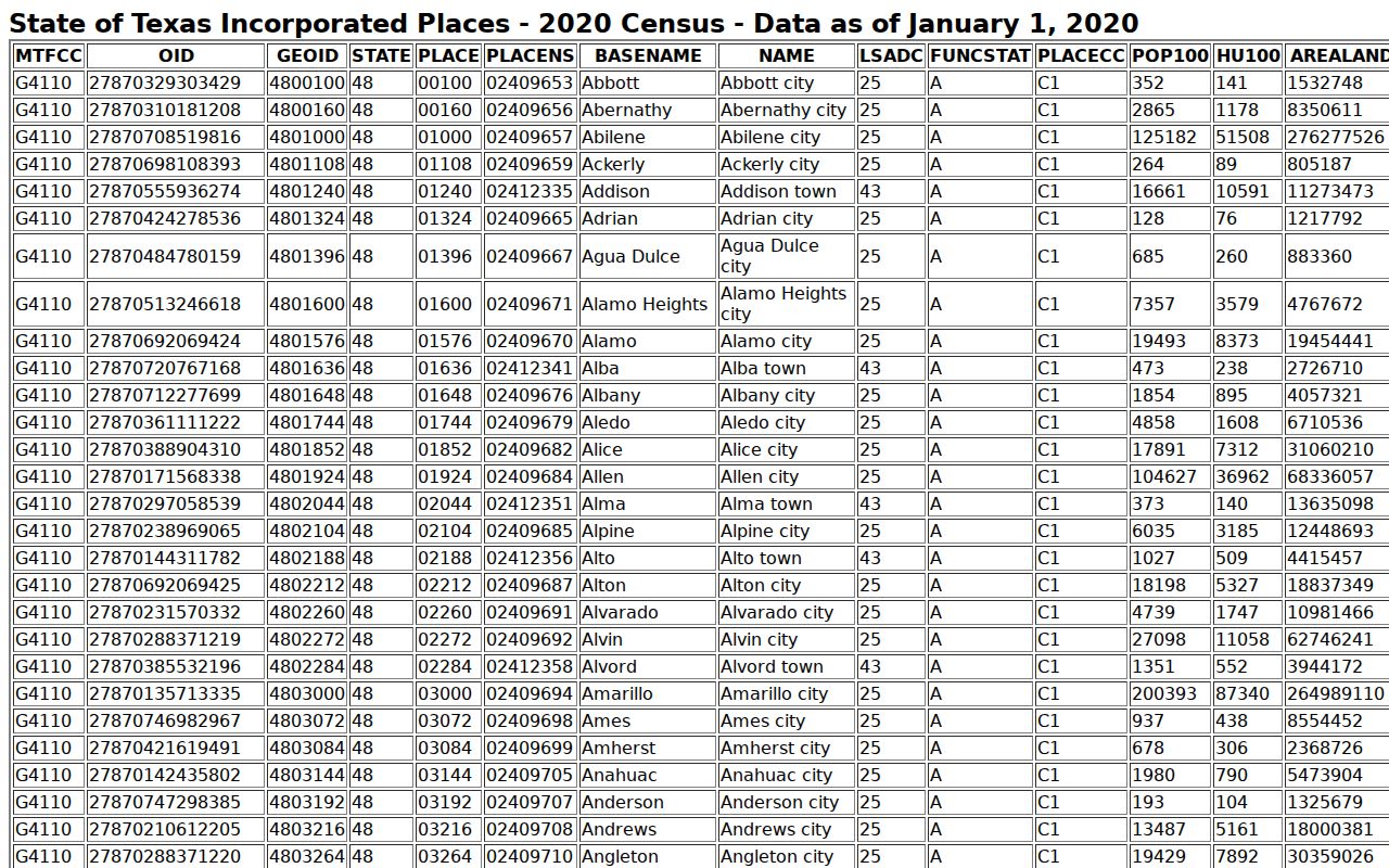 Valentine warrant record context from the 2020 Census incorporated-place table